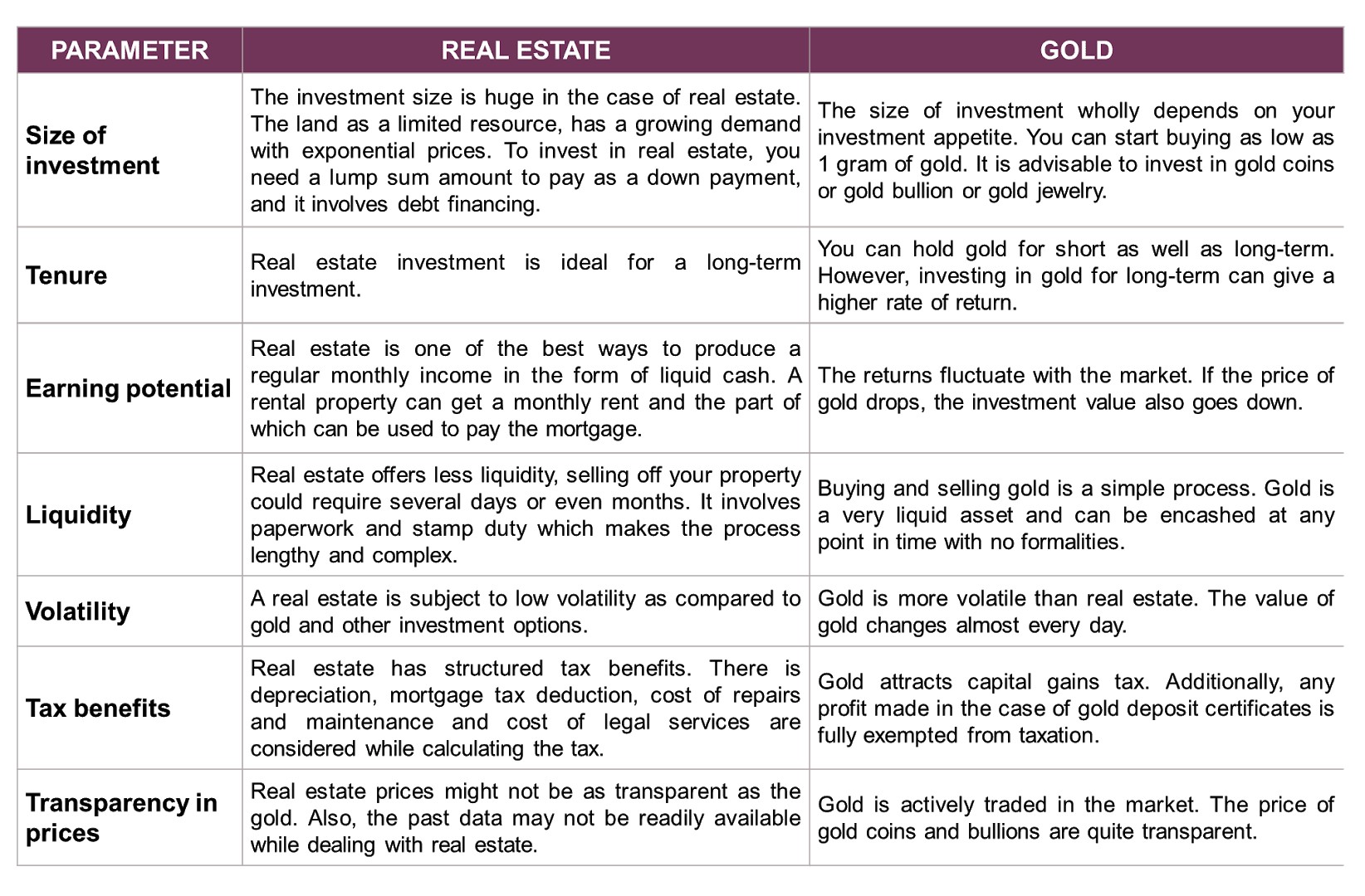 Real Estate vs Gold